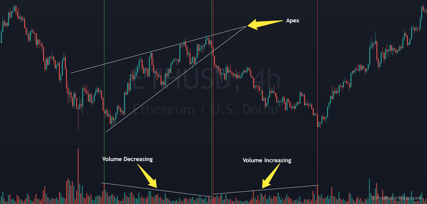 volume leading into ascending wedge