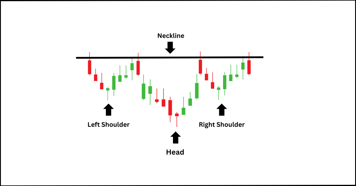 The anatomy of an inverse and head shoulders chart pattern.
