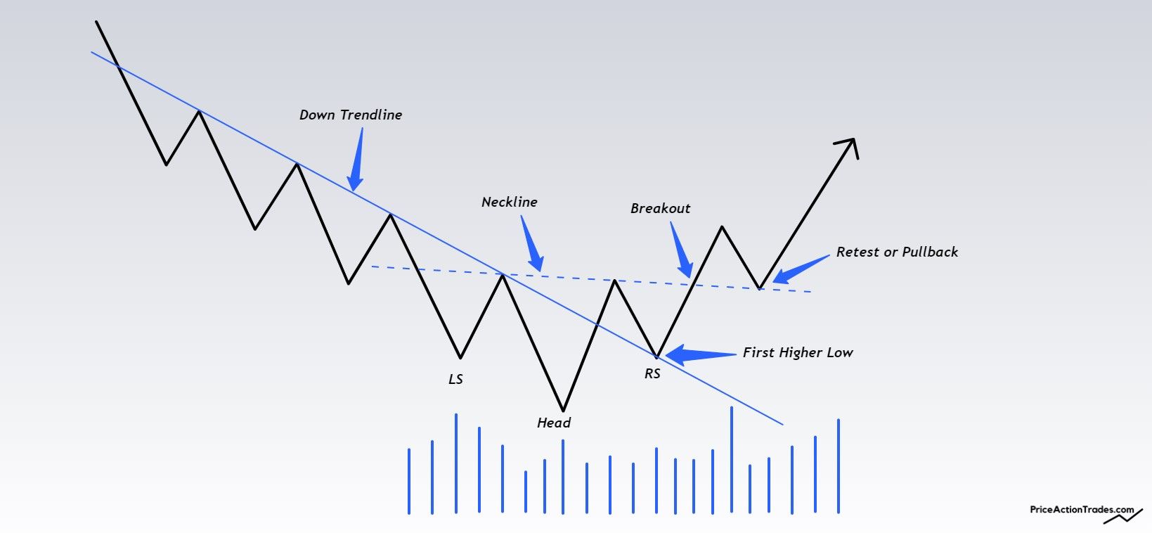 An illustration of how an inverse head-and-shoulders pattern forms following a long term downtrend.